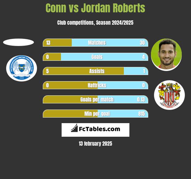 Conn vs Jordan Roberts h2h player stats