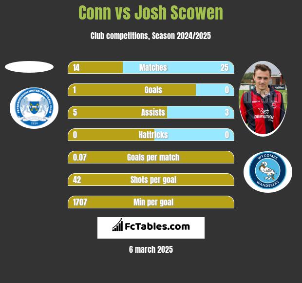 Conn vs Josh Scowen h2h player stats