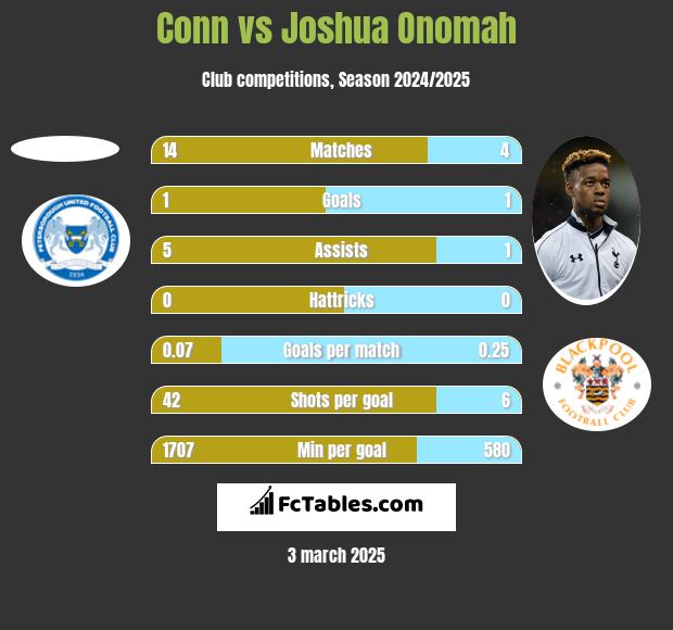 Conn vs Joshua Onomah h2h player stats