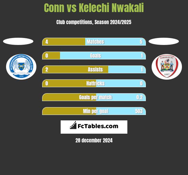 Conn vs Kelechi Nwakali h2h player stats