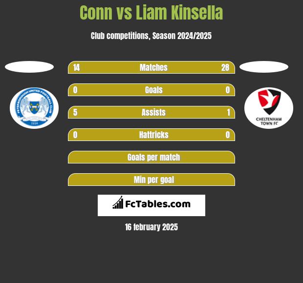 Conn vs Liam Kinsella h2h player stats