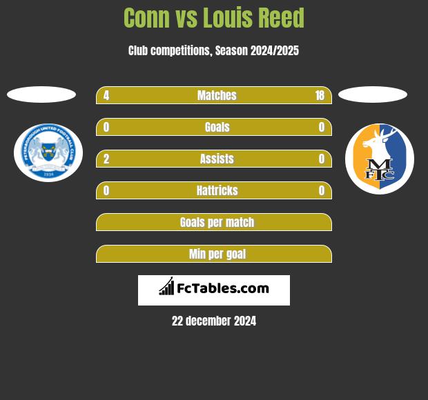 Conn vs Louis Reed h2h player stats