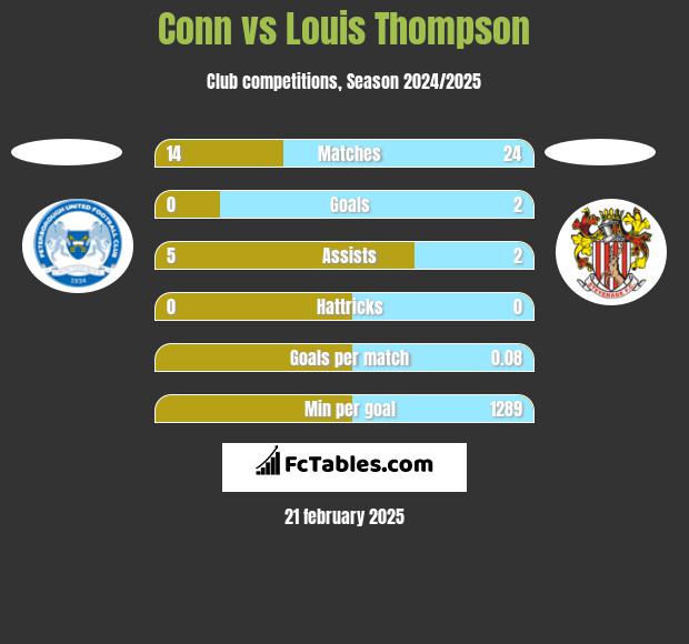 Conn vs Louis Thompson h2h player stats