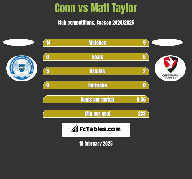 Conn vs Matt Taylor h2h player stats