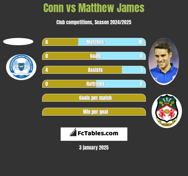 Conn vs Matthew James h2h player stats