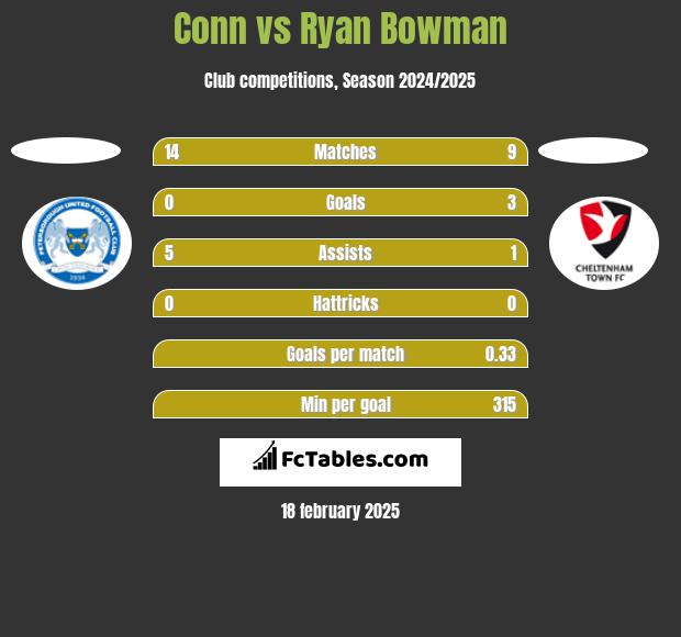 Conn vs Ryan Bowman h2h player stats