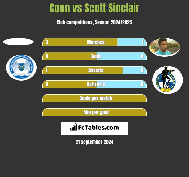 Conn vs Scott Sinclair h2h player stats