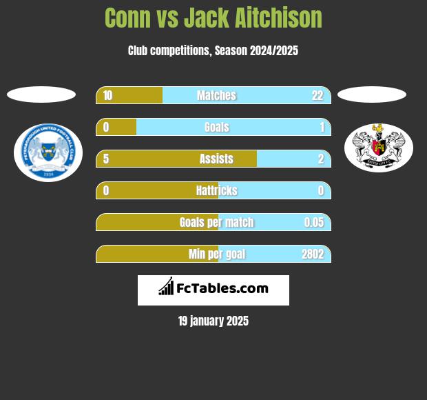 Conn vs Jack Aitchison h2h player stats