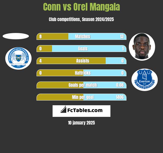 Conn vs Orel Mangala h2h player stats