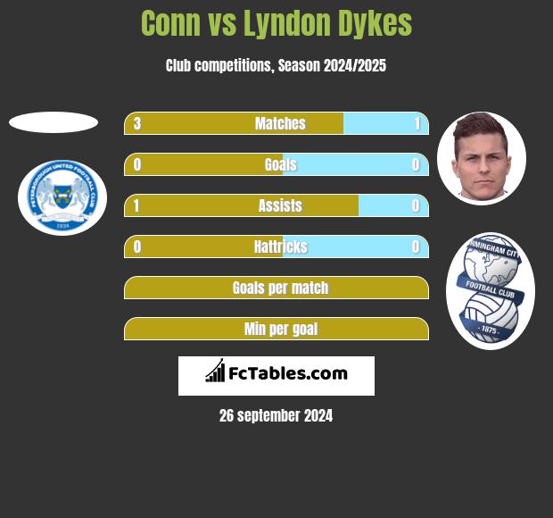 Conn vs Lyndon Dykes h2h player stats