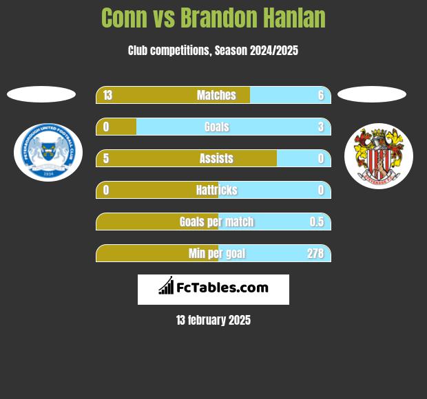 Conn vs Brandon Hanlan h2h player stats