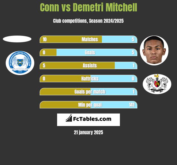 Conn vs Demetri Mitchell h2h player stats