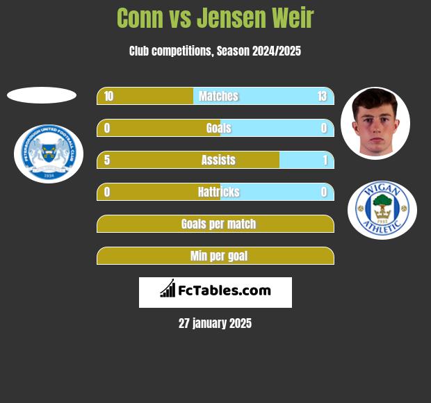 Conn vs Jensen Weir h2h player stats