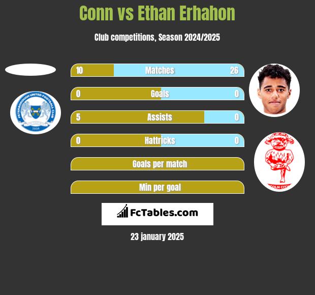 Conn vs Ethan Erhahon h2h player stats