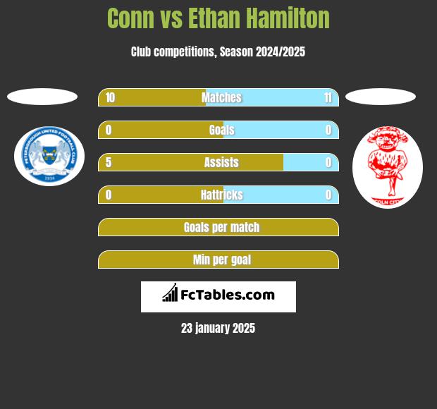 Conn vs Ethan Hamilton h2h player stats