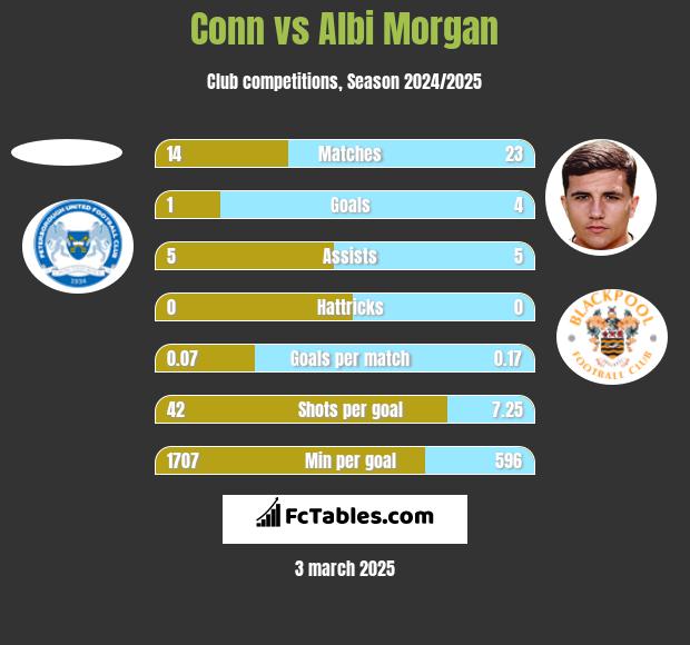 Conn vs Albi Morgan h2h player stats