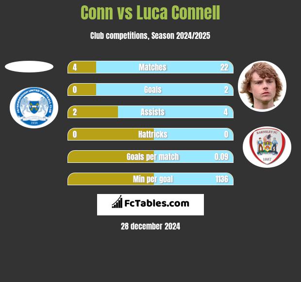 Conn vs Luca Connell h2h player stats