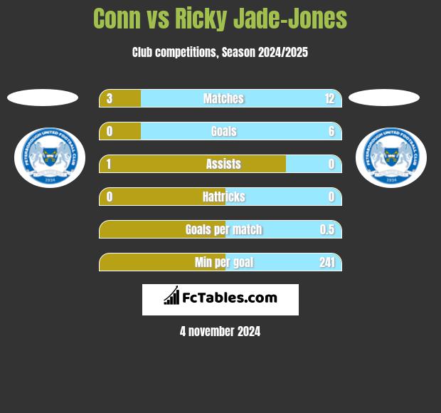 Conn vs Ricky Jade-Jones h2h player stats