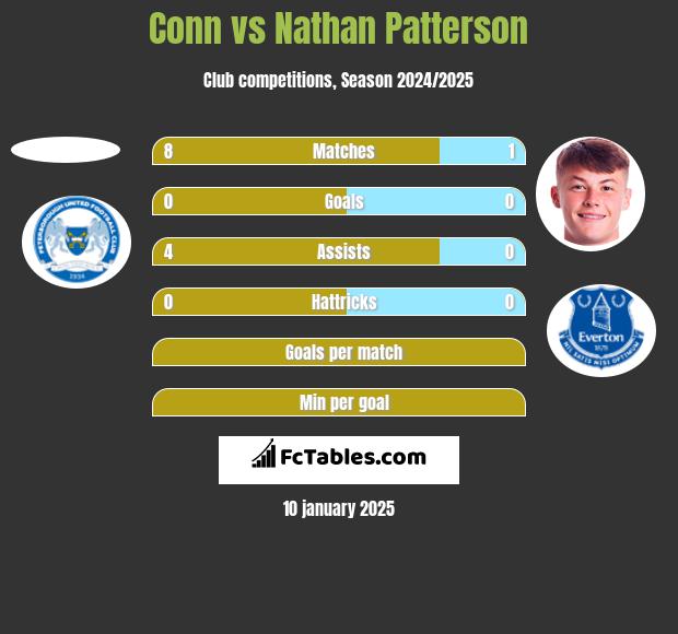 Conn vs Nathan Patterson h2h player stats