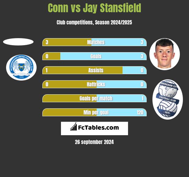 Conn vs Jay Stansfield h2h player stats