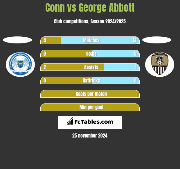 Conn vs George Abbott h2h player stats