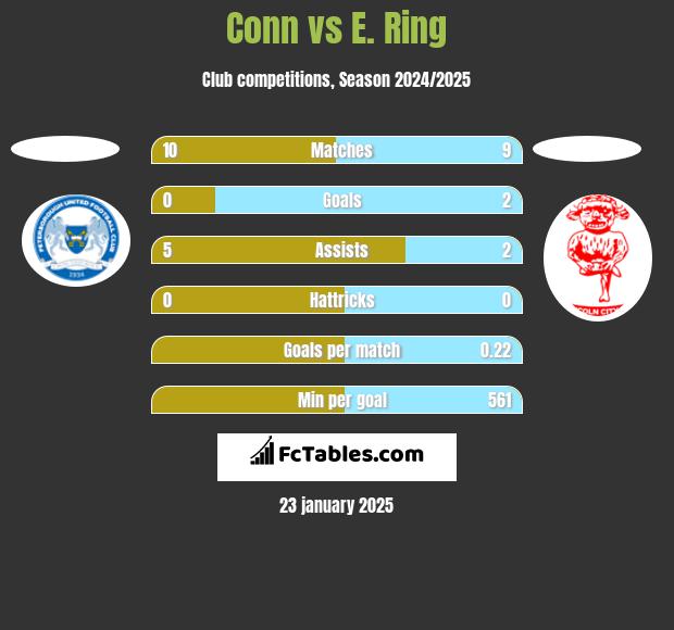 Conn vs E. Ring h2h player stats