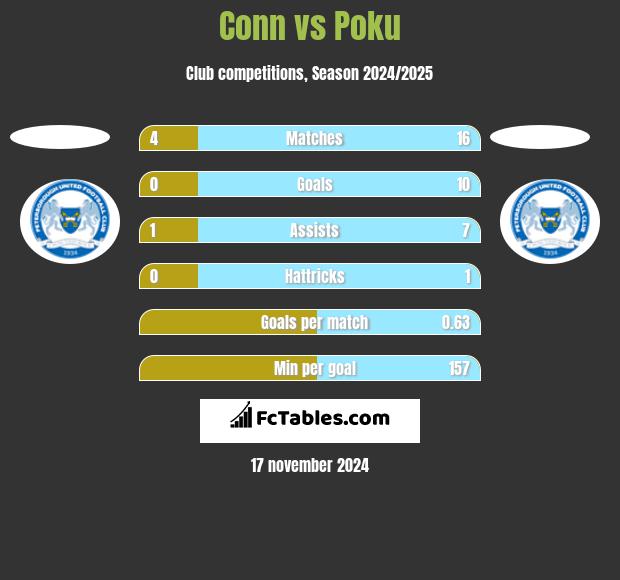 Conn vs Poku h2h player stats