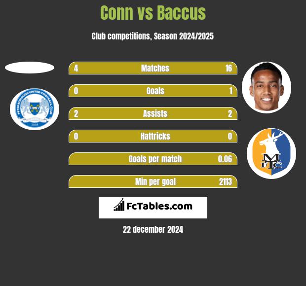 Conn vs Baccus h2h player stats