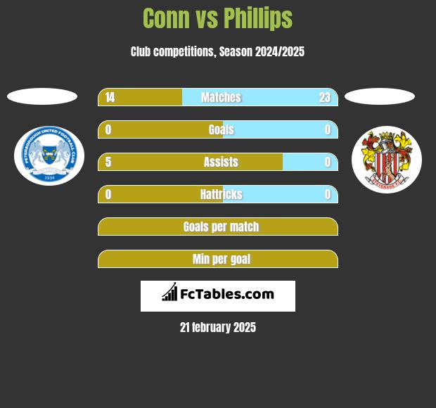 Conn vs Phillips h2h player stats