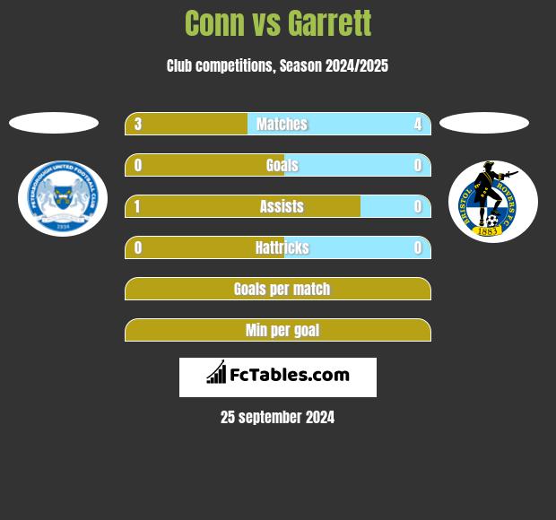 Conn vs Garrett h2h player stats