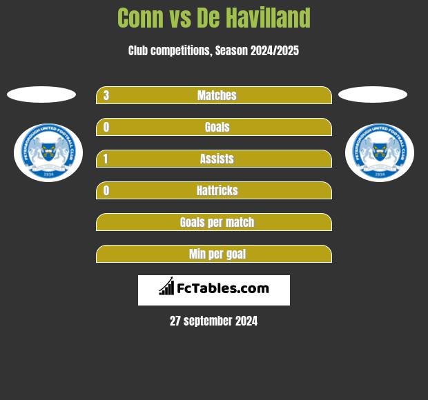 Conn vs De Havilland h2h player stats