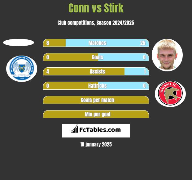 Conn vs Stirk h2h player stats