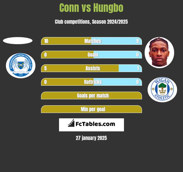 Conn vs Hungbo h2h player stats