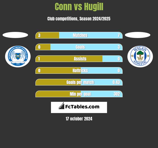 Conn vs Hugill h2h player stats