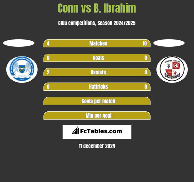 Conn vs B. Ibrahim h2h player stats