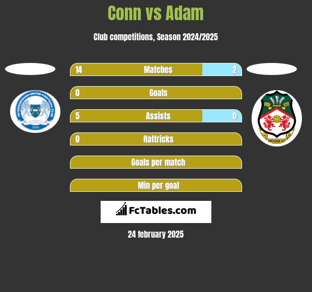 Conn vs Adam h2h player stats