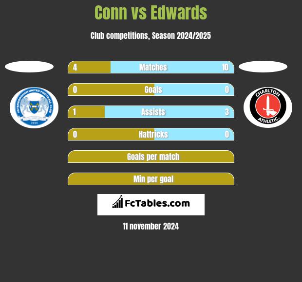 Conn vs Edwards h2h player stats