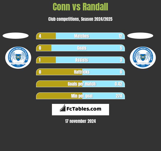 Conn vs Randall h2h player stats