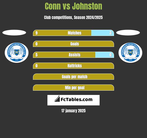 Conn vs Johnston h2h player stats