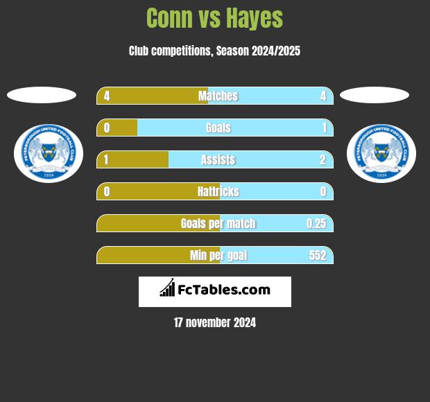 Conn vs Hayes h2h player stats