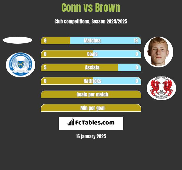 Conn vs Brown h2h player stats