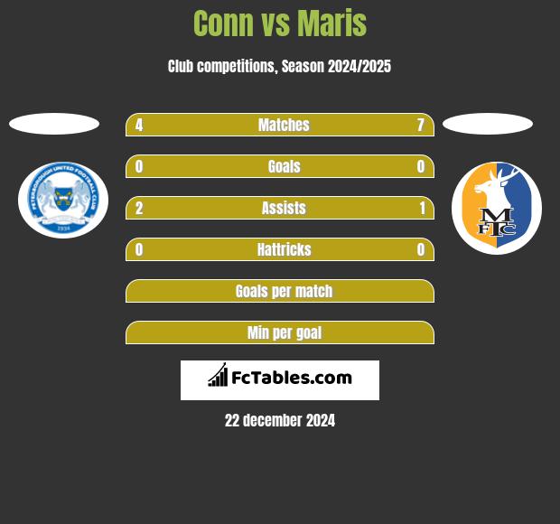 Conn vs Maris h2h player stats