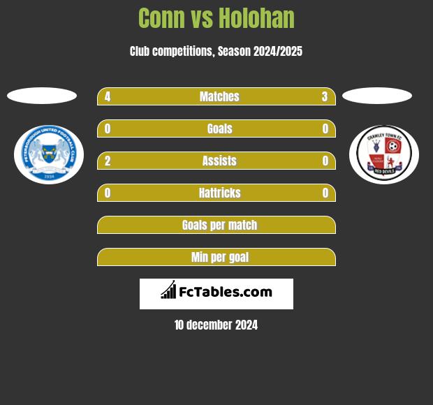 Conn vs Holohan h2h player stats