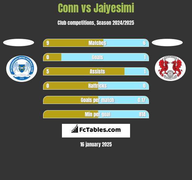 Conn vs Jaiyesimi h2h player stats