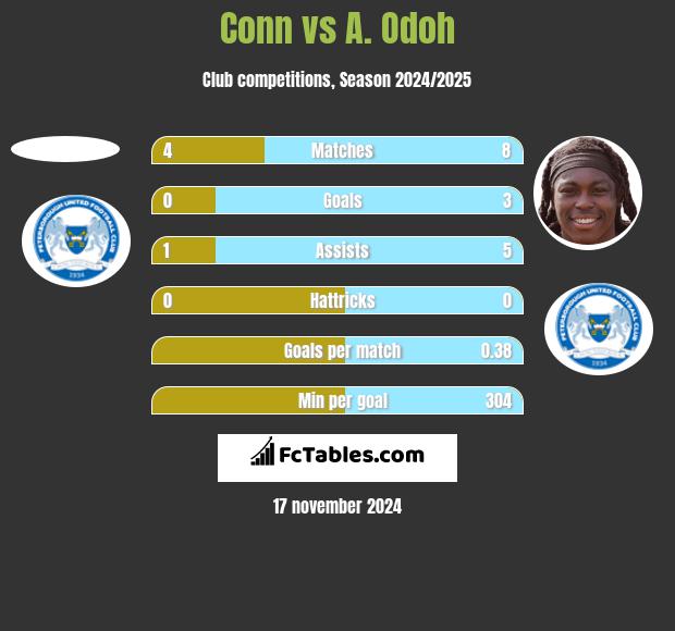 Conn vs A. Odoh h2h player stats