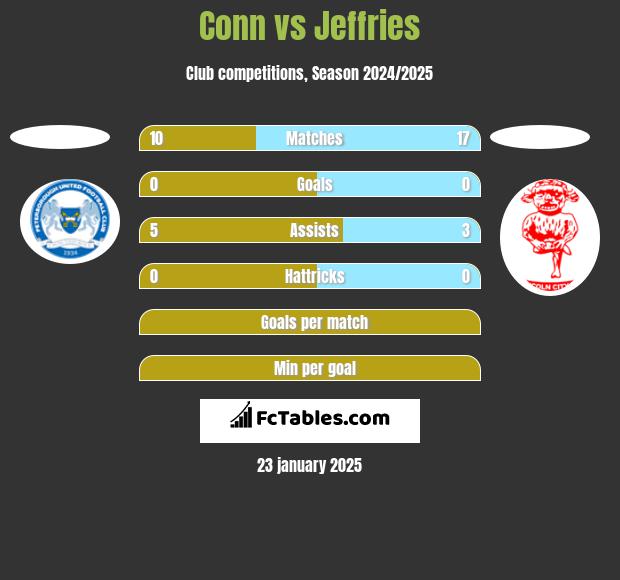 Conn vs Jeffries h2h player stats