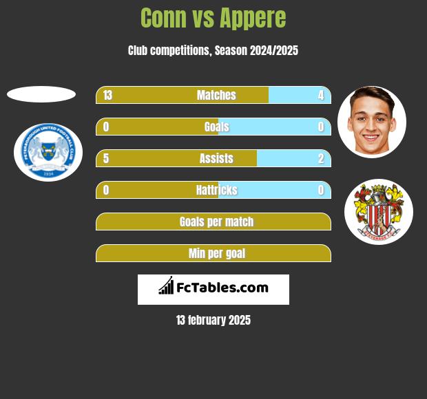 Conn vs Appere h2h player stats