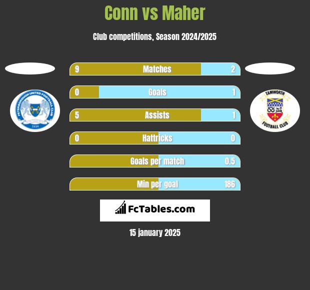 Conn vs Maher h2h player stats