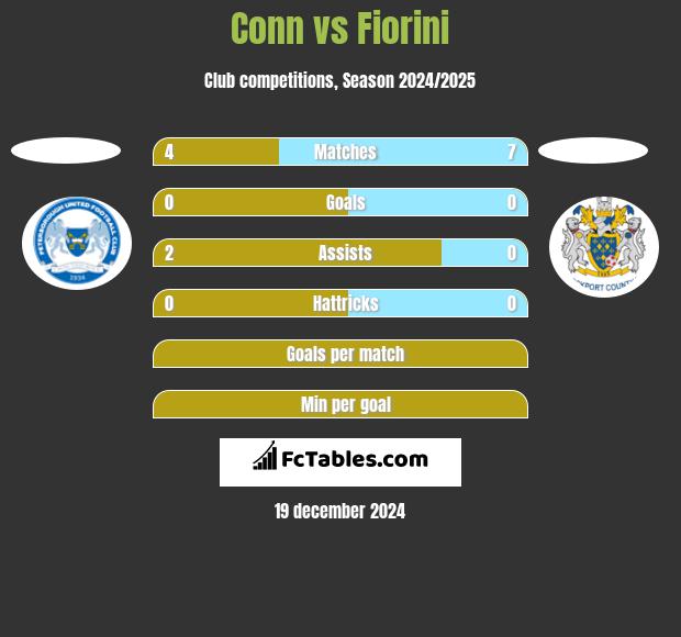 Conn vs Fiorini h2h player stats