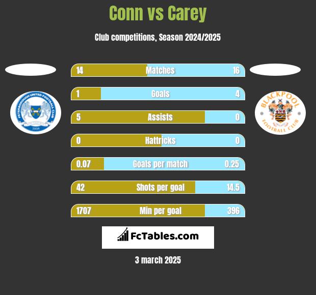 Conn vs Carey h2h player stats